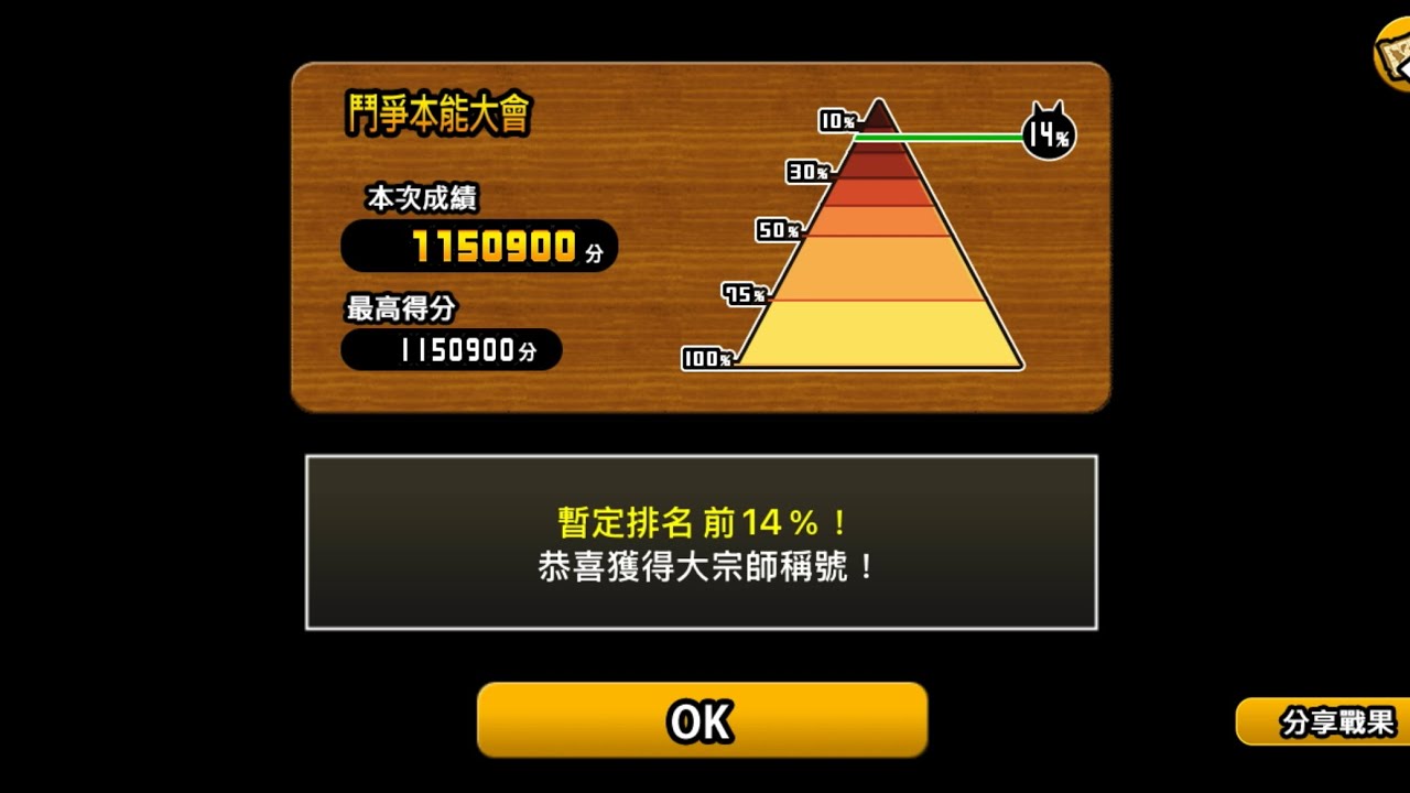 【貓戰-極道場 鬥爭本能大會（善攻加分）】115.09萬分 14%