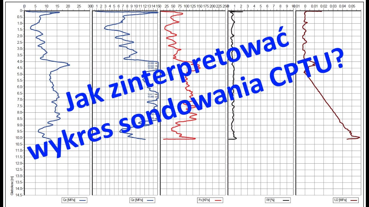 Jak szybko odczytać i zinterpretować wykres sondowania statycznego CPTu?