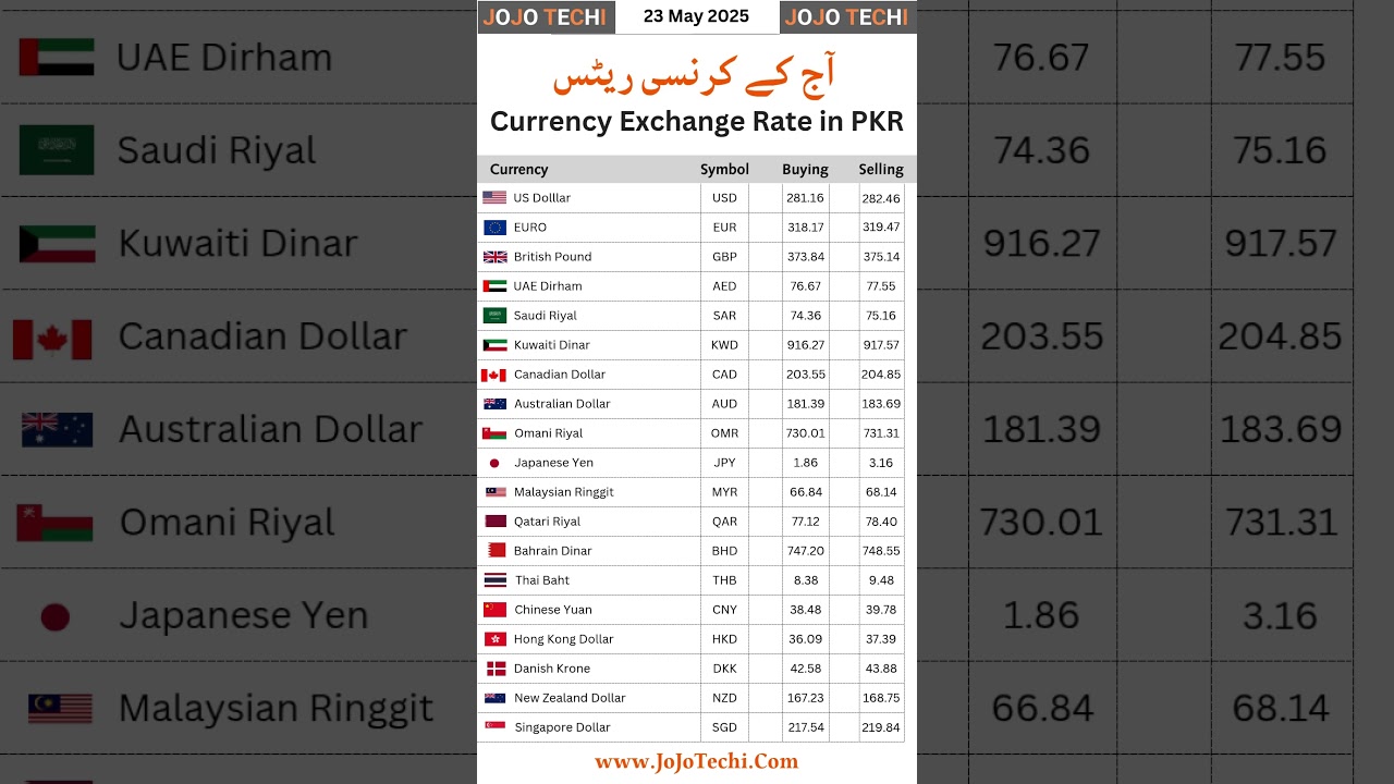 US Dollar Pakistan Conversion: Daily USD to PKR Update | Dollar Rate in Pakistan #Shorts