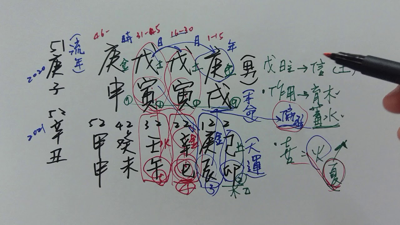 戊日主的命盤分析範例(戊寅日)