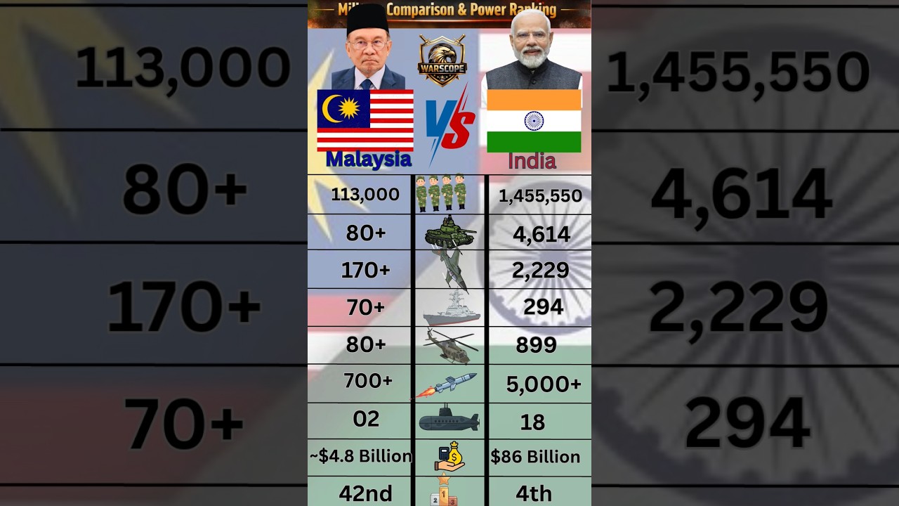 Malaysia vs India Military Comparison 2026 🇲🇾⚔️🇮🇳 | David vs Giant #shorts