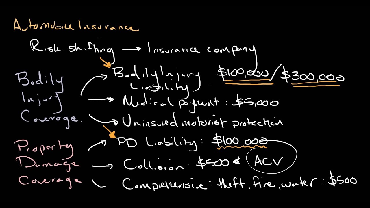 How Automobile Insurance Works | Personal Finance Series