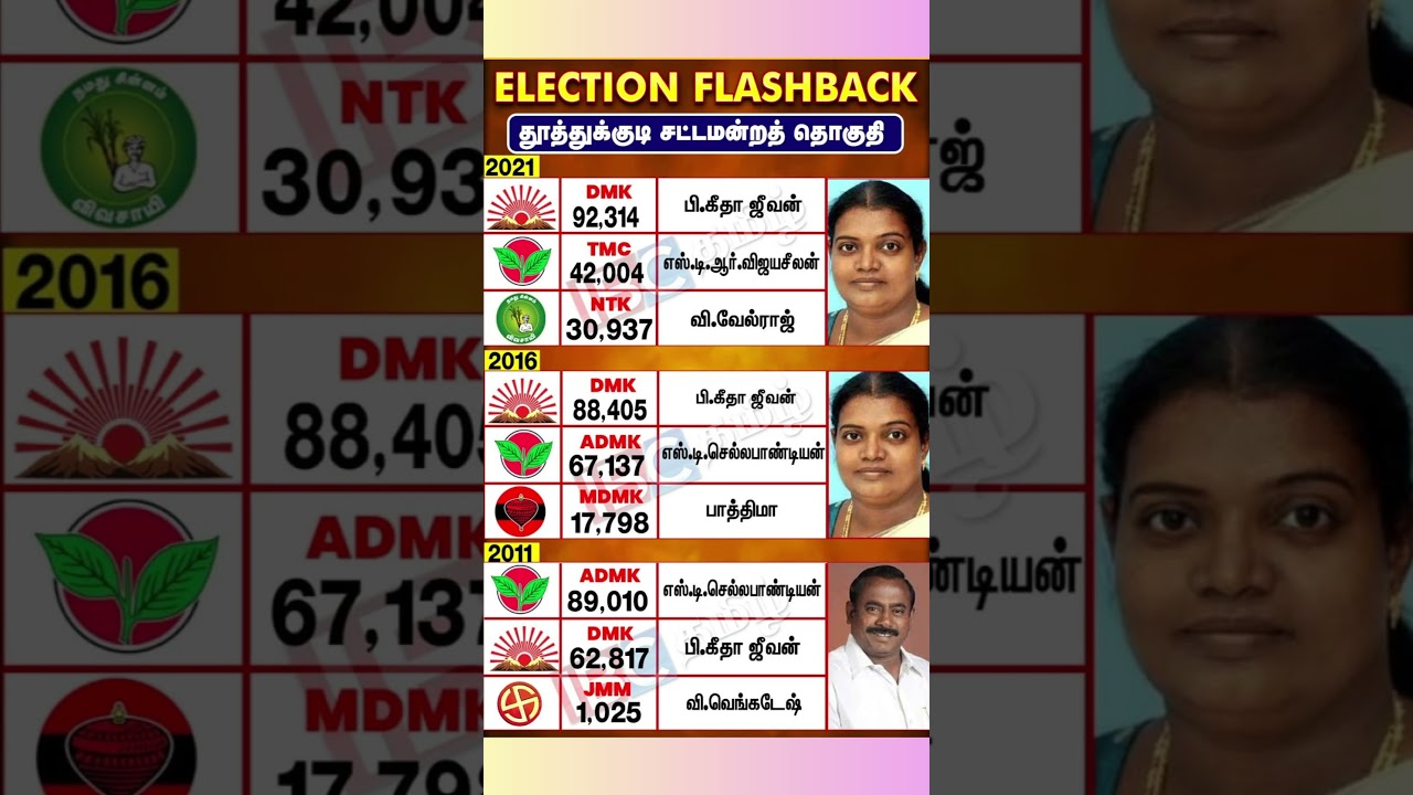 Election Flashback | Tuticorin | #tuticorin  #electionflashback #thoothukudi #election2026