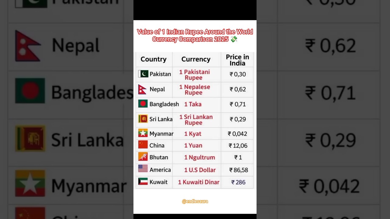 How Much Is ₹1 Worth in Different Countries? | Indian Rupee vs World Currencies 🌍 #dollar #currensy