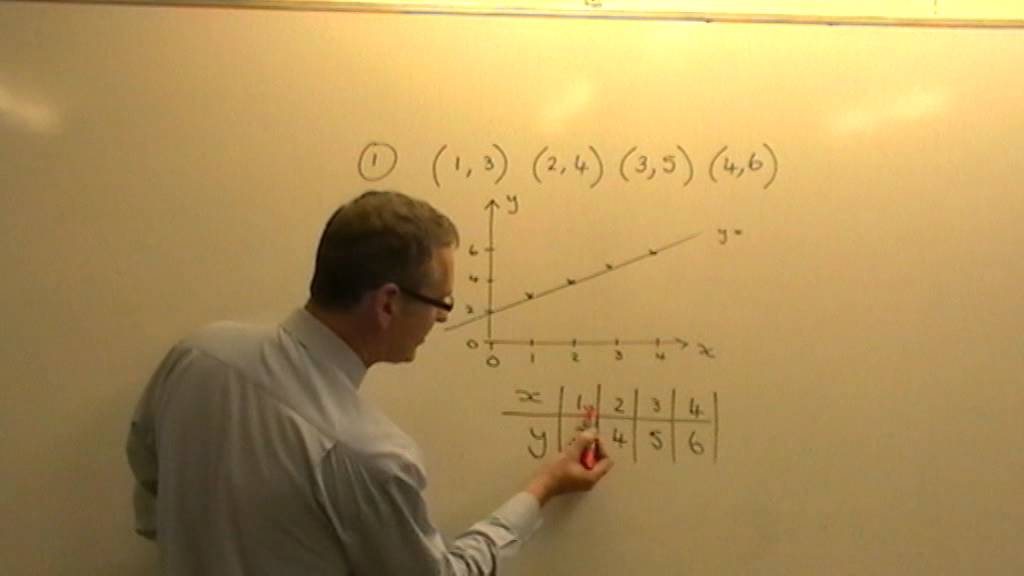 Introduction to Straight Line Graph Equations