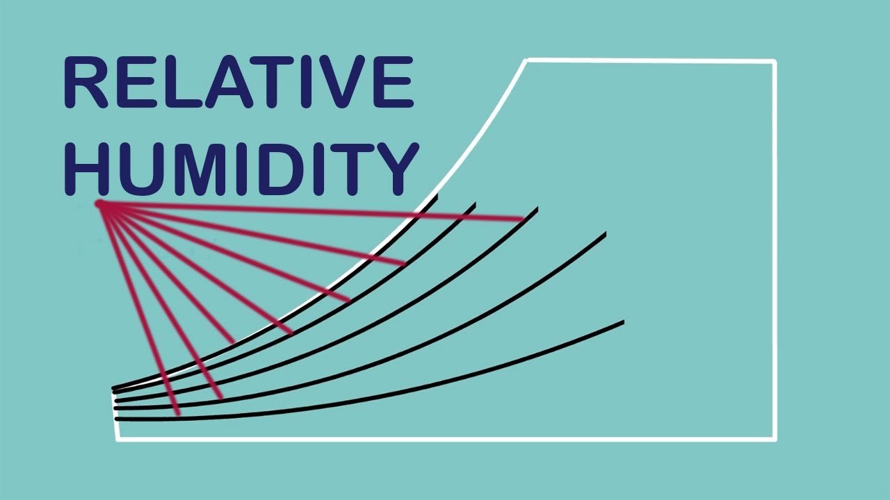 What is Relative Humidity? How to Measure from Psychrometry? Definition, Example #relativehumidity