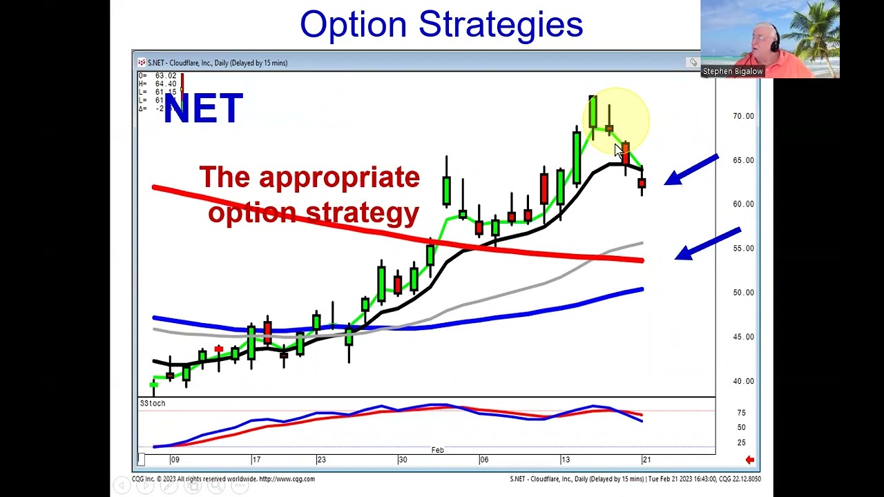 option strategies with candlesticks Market direction