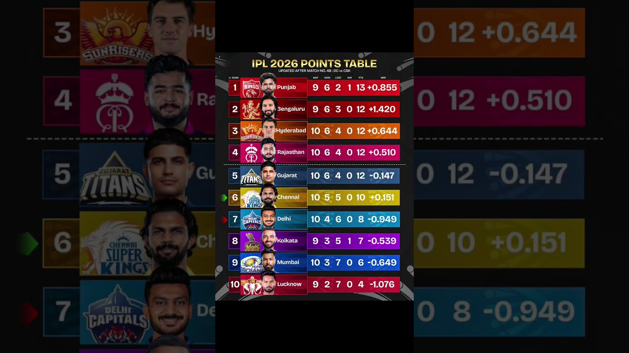 IPL 2026 Points Table Update#ipl2026 #cricketshorts #pointtable #indianpremierleague