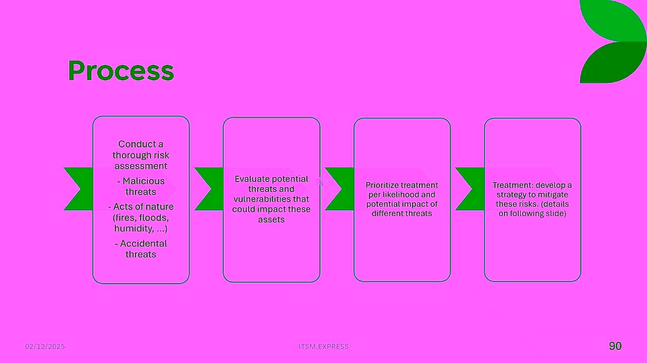 itsm express foundation material 2026 01 20 08 Protect   Information security management