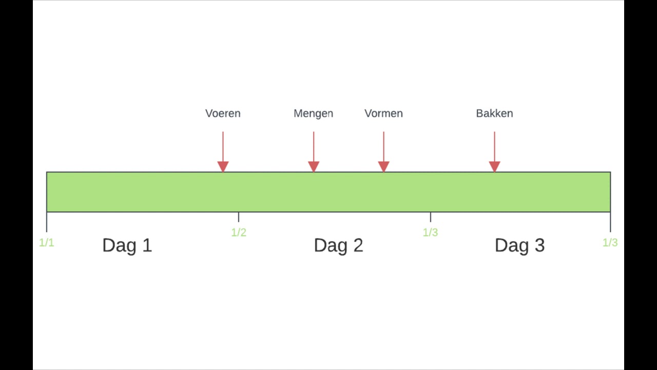 zuurdesem@elzenhagen deel 0: tijdlijn