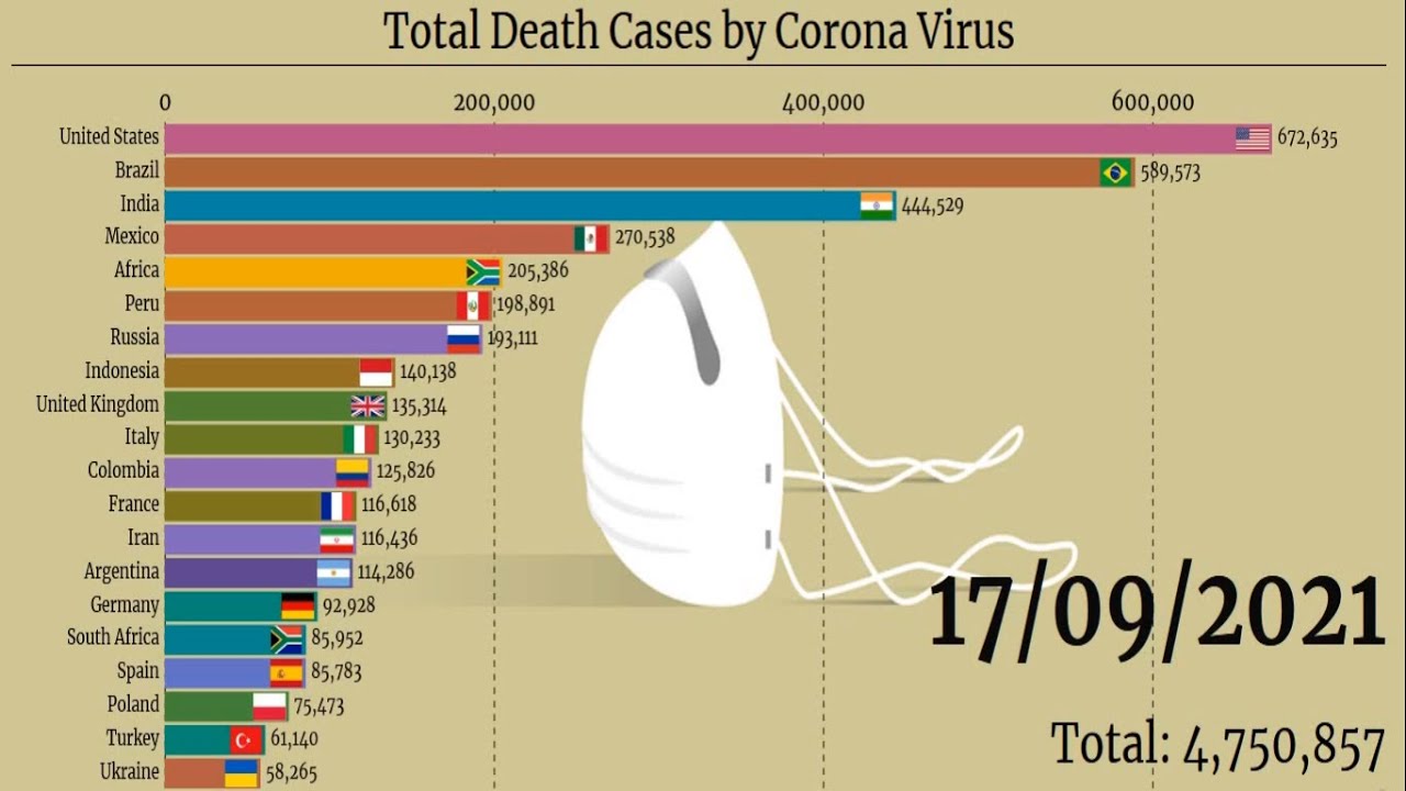 Countries by Corona virus  Death cases reported Jan-2020 to Sept 2021,Covid-19 Death Cases (Updated)
