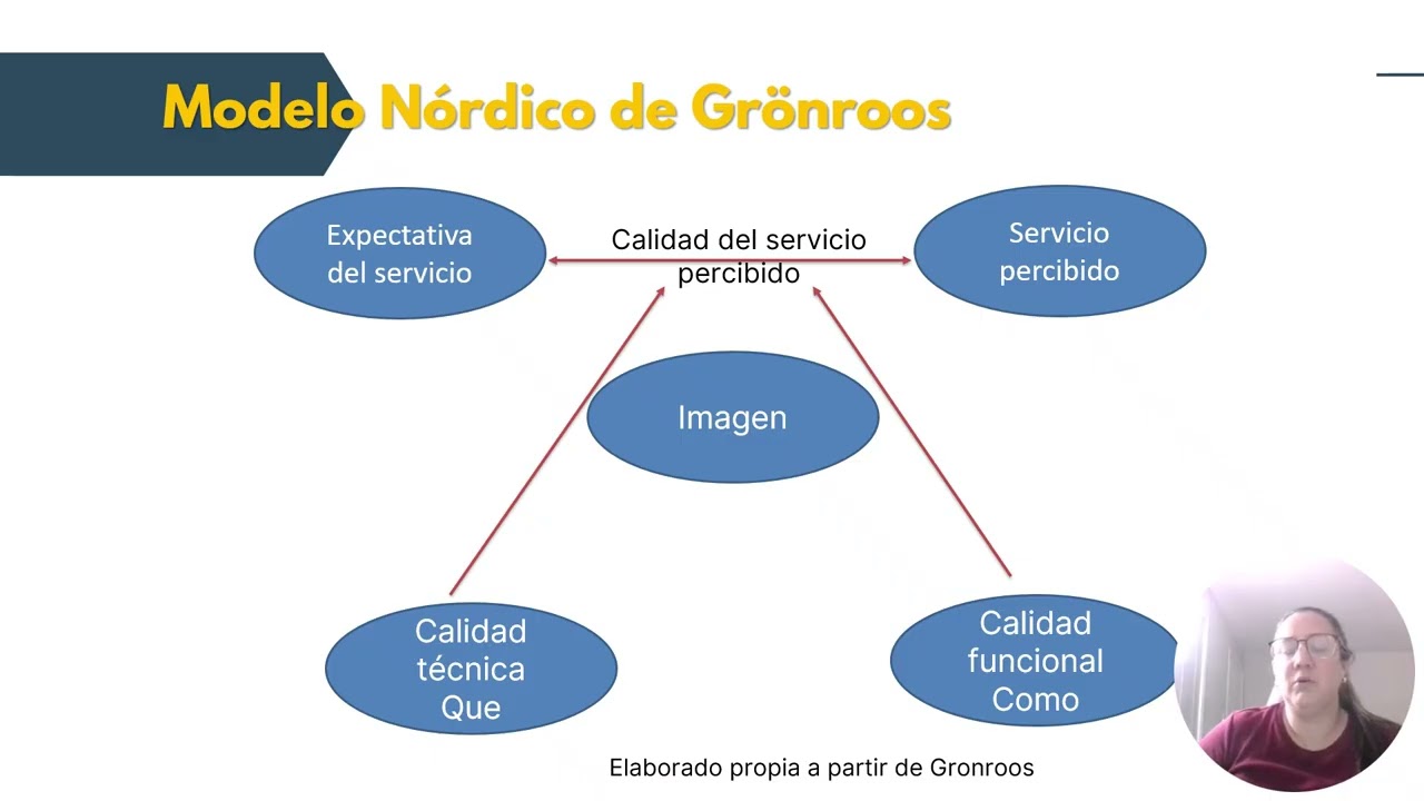 Modelo N&oacute;rdico