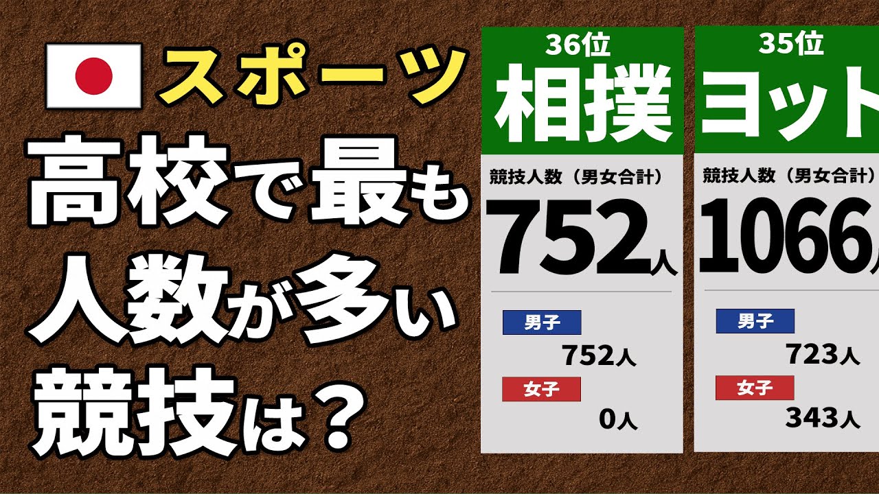 野球とサッカー、一位はどっち？それとも・・・高校生のスポーツ人口ランキングTOP36