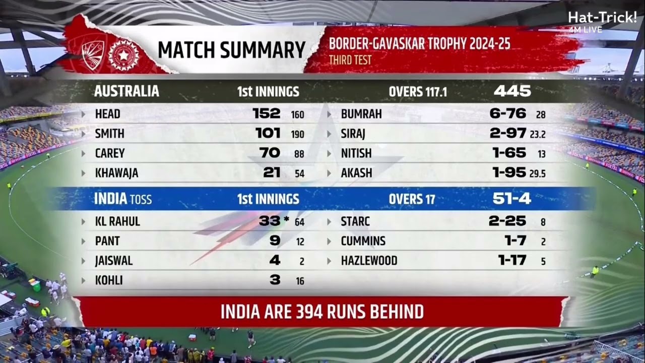 Ind vs Aus BGT 2024-25 Scorecard Music | #indvsaus |#indvseng | #indveng