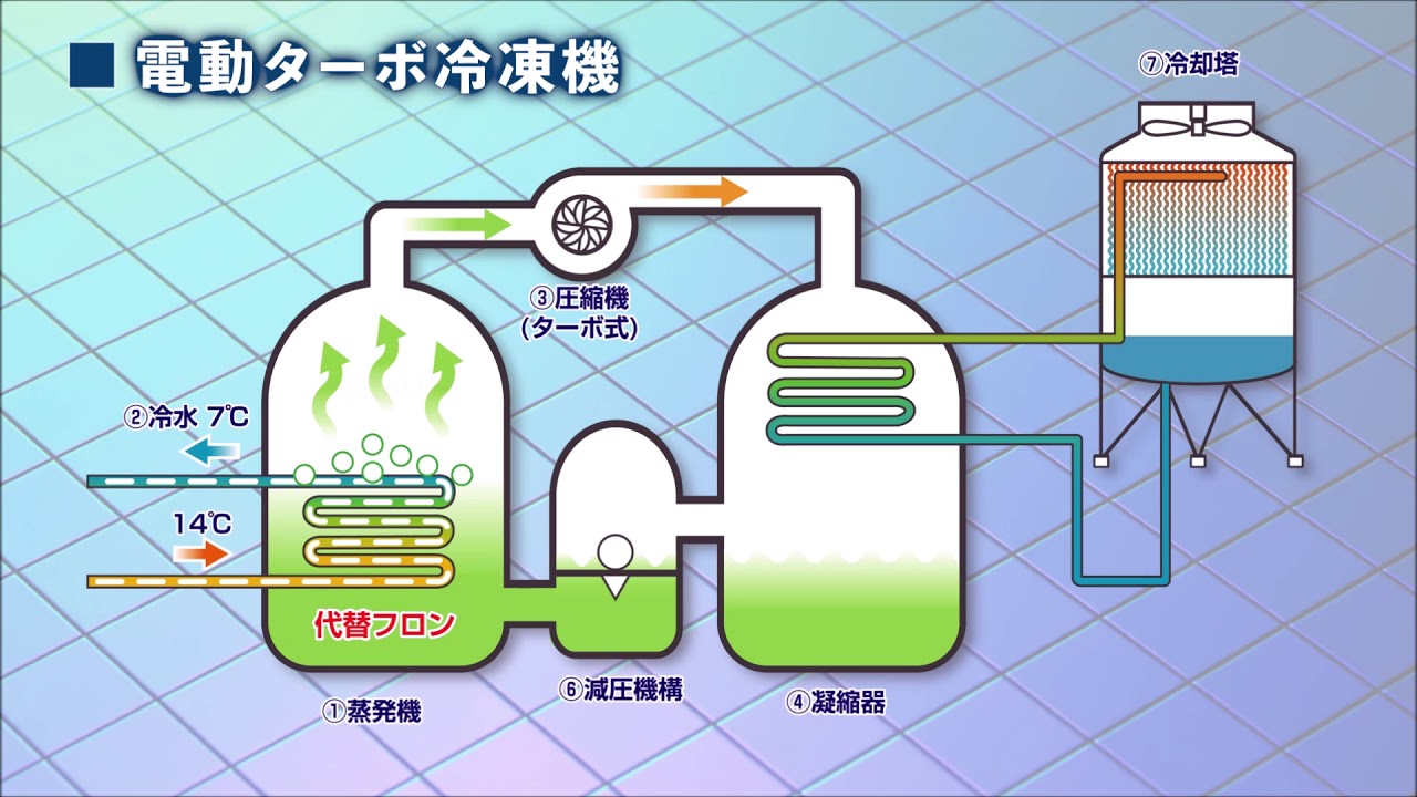 冷凍機しくみ