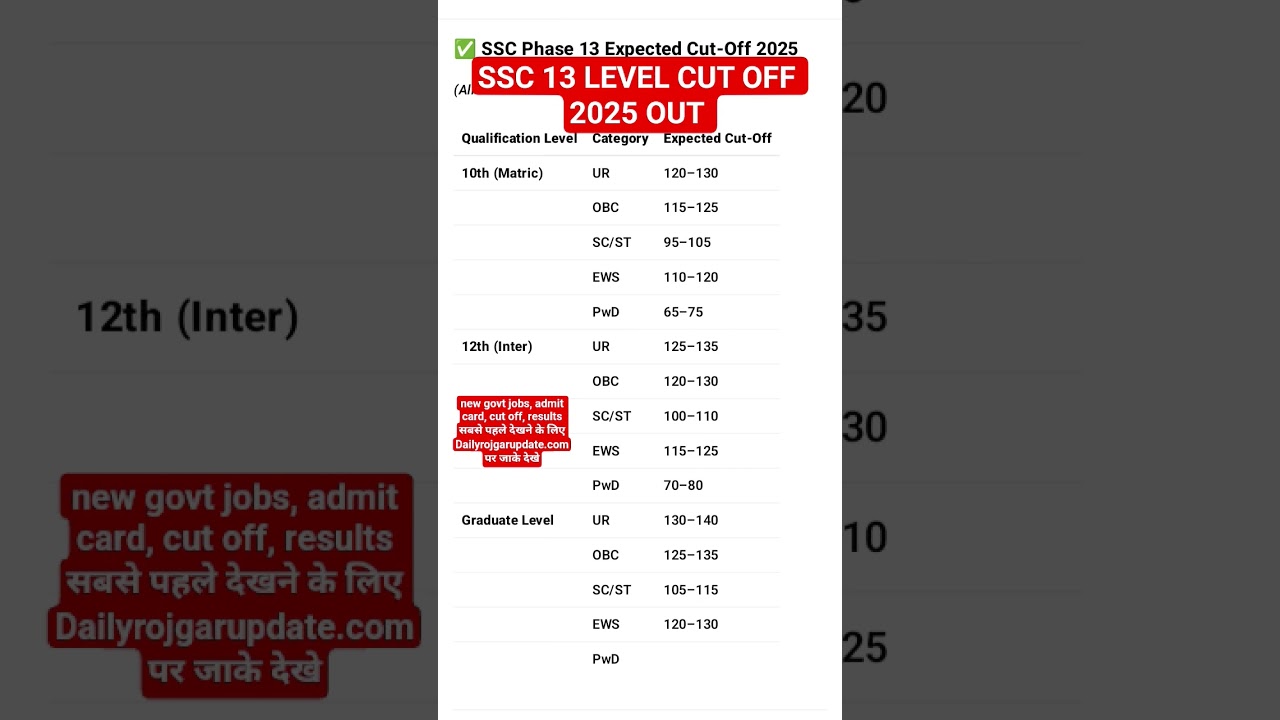 ssc 13 level cut off 2025 #ssc13levelcutoff2025 #ssccutoff2025 #ssccutoffout2025 #ssc13levelcutoff