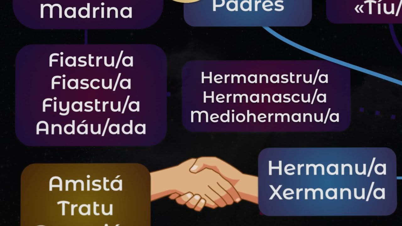 Vocabulariu: La familia 👨‍👩‍👦‍👦👶👵​👴​​​