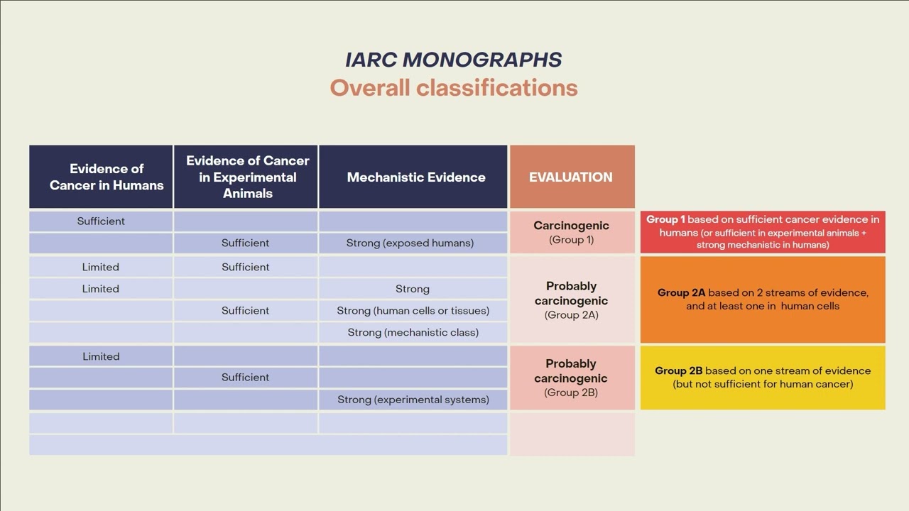 The IARC Monographs: Classification levels and strength of evidence