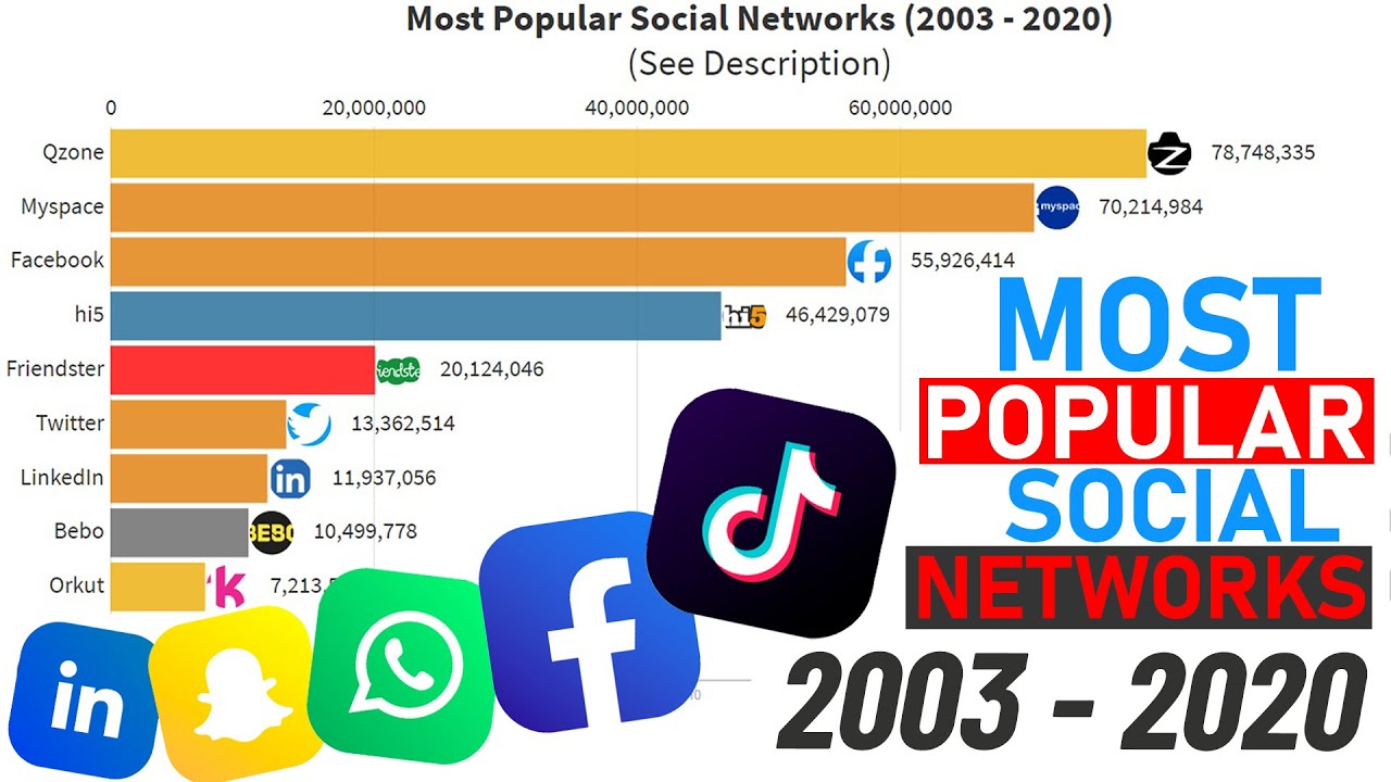 Most Popular Social Media Websites (2003-2020 -  Bar chart race)