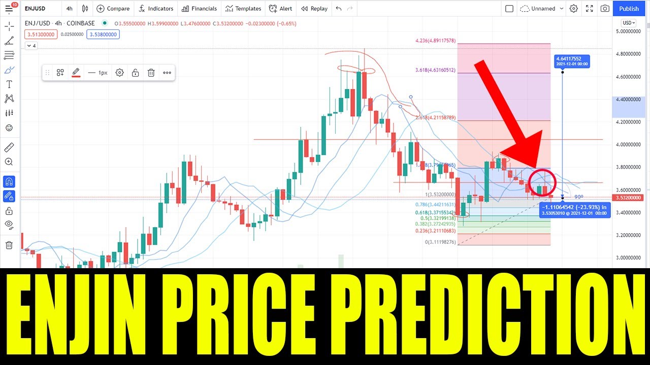 ENJIN ENJ CRYPTO - Price Prediction & Technical Analysis - Token Crashes Today -200%