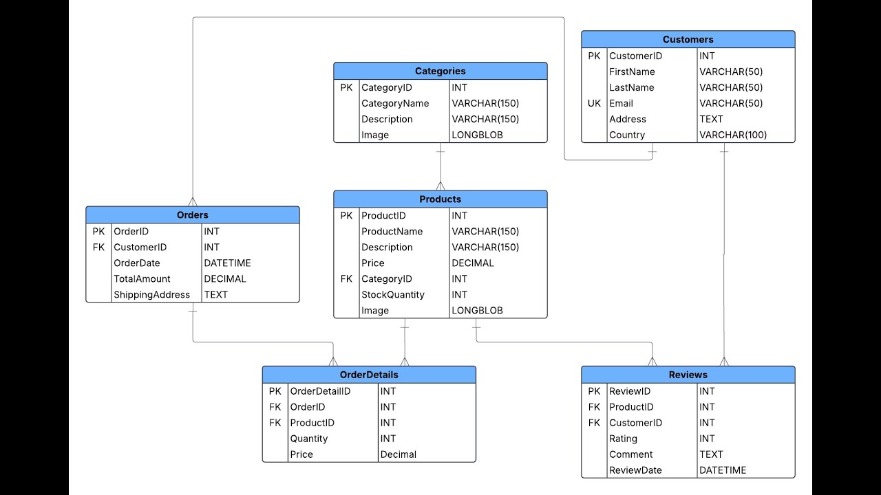 SQL Database Design with LucidApp
