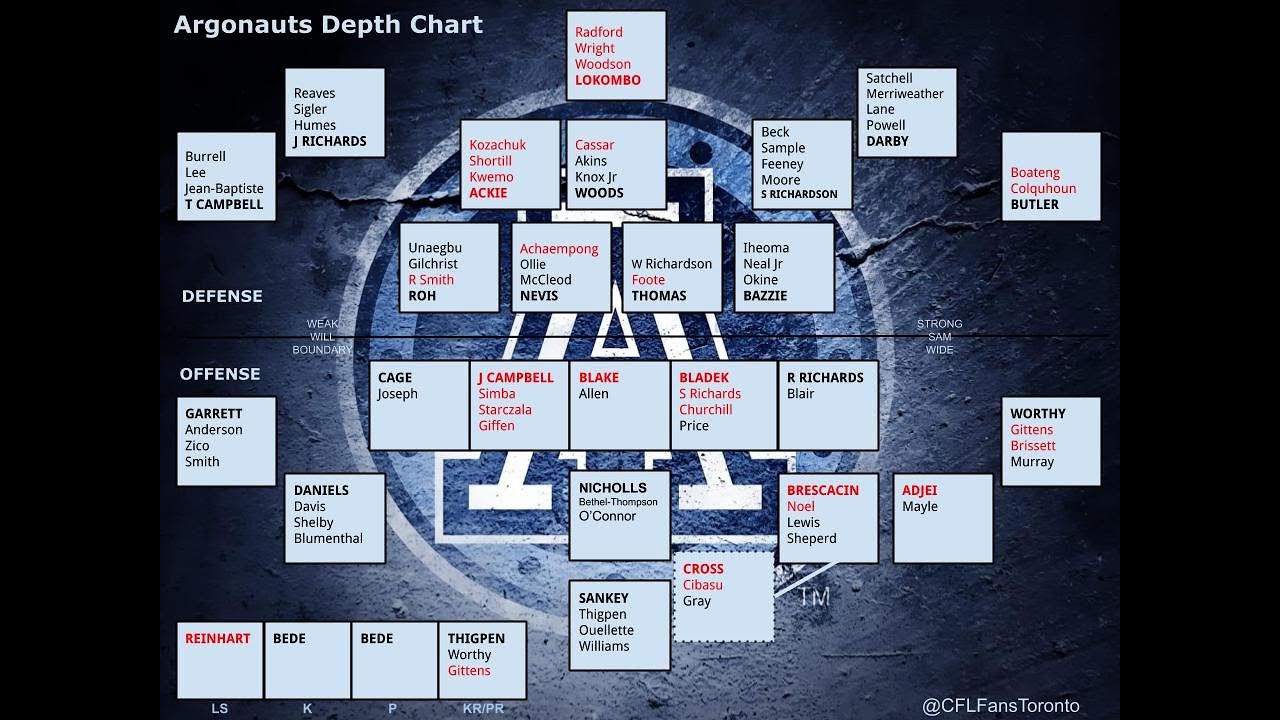 2020 Argonauts Preview and Depth Chart - Defense