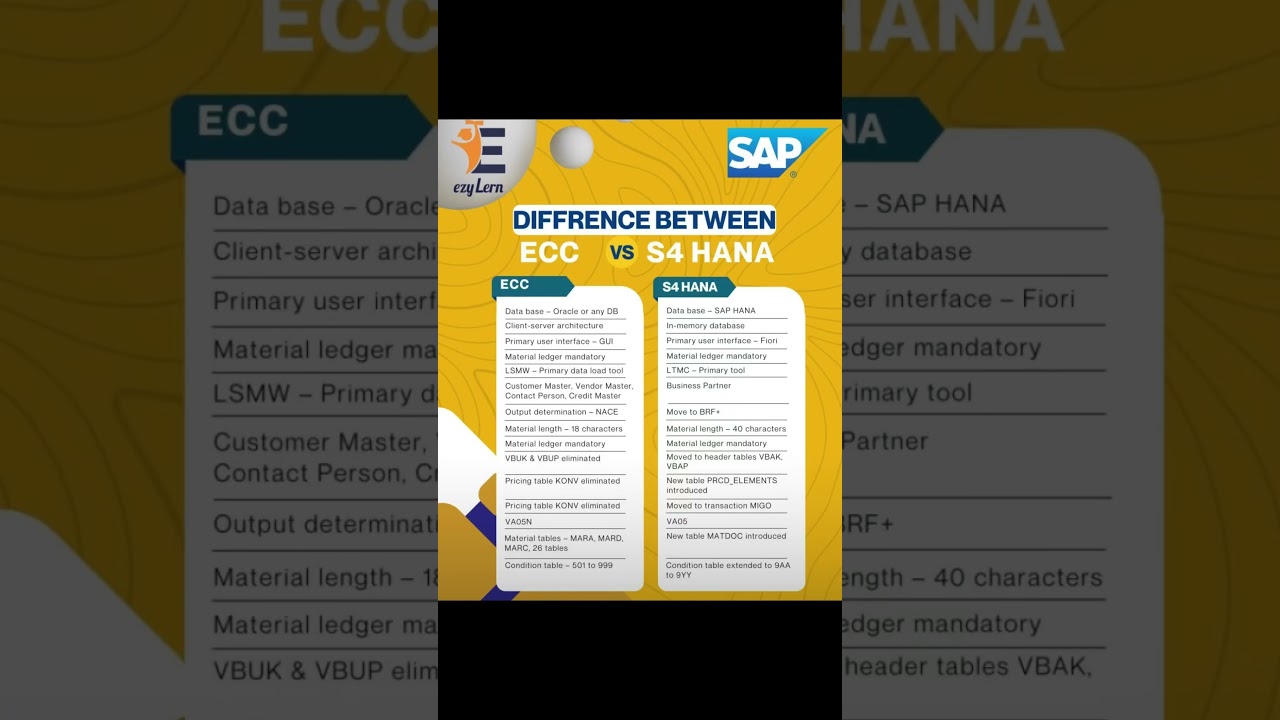 ECC vs S4 HANA | Key SAP Differences Explained! #SAP #s4hana #sapecc #sapjobs #sapmm #saplearning