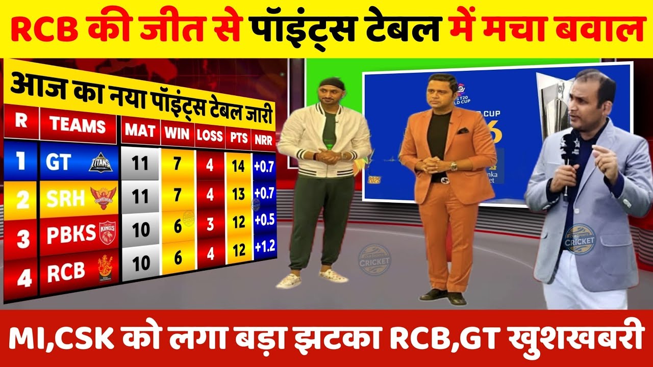 IPL 2026 Points Table | RCB की जीत से पॉइंट्स टेबल में मचा बवाल MI,CSK को लगा झटका