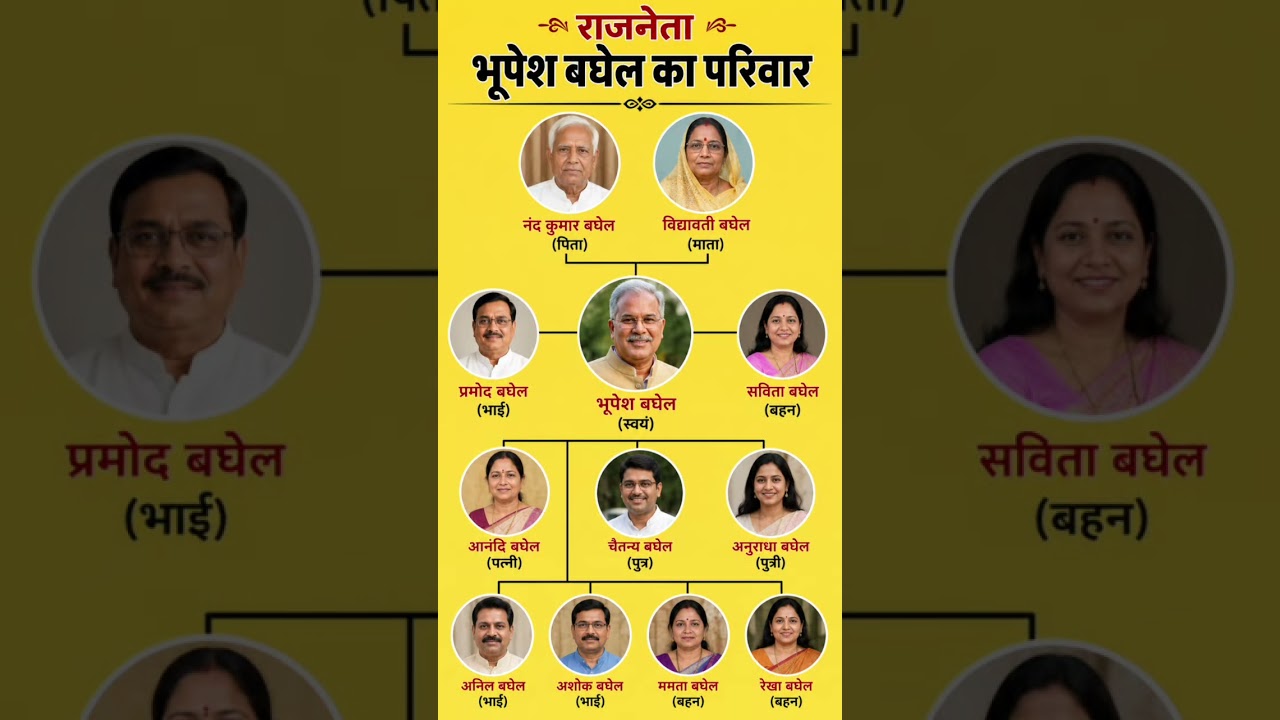 राजनेता भूपेश बघेल का परिवार |politician family's of bhupesh baghel #ytshorts #shortsfeed #politics