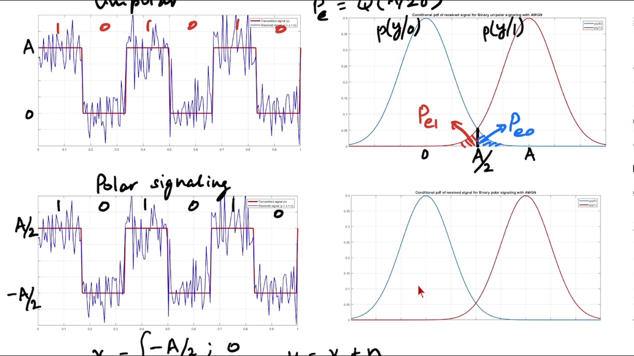 Error probability with binary polar signaling
