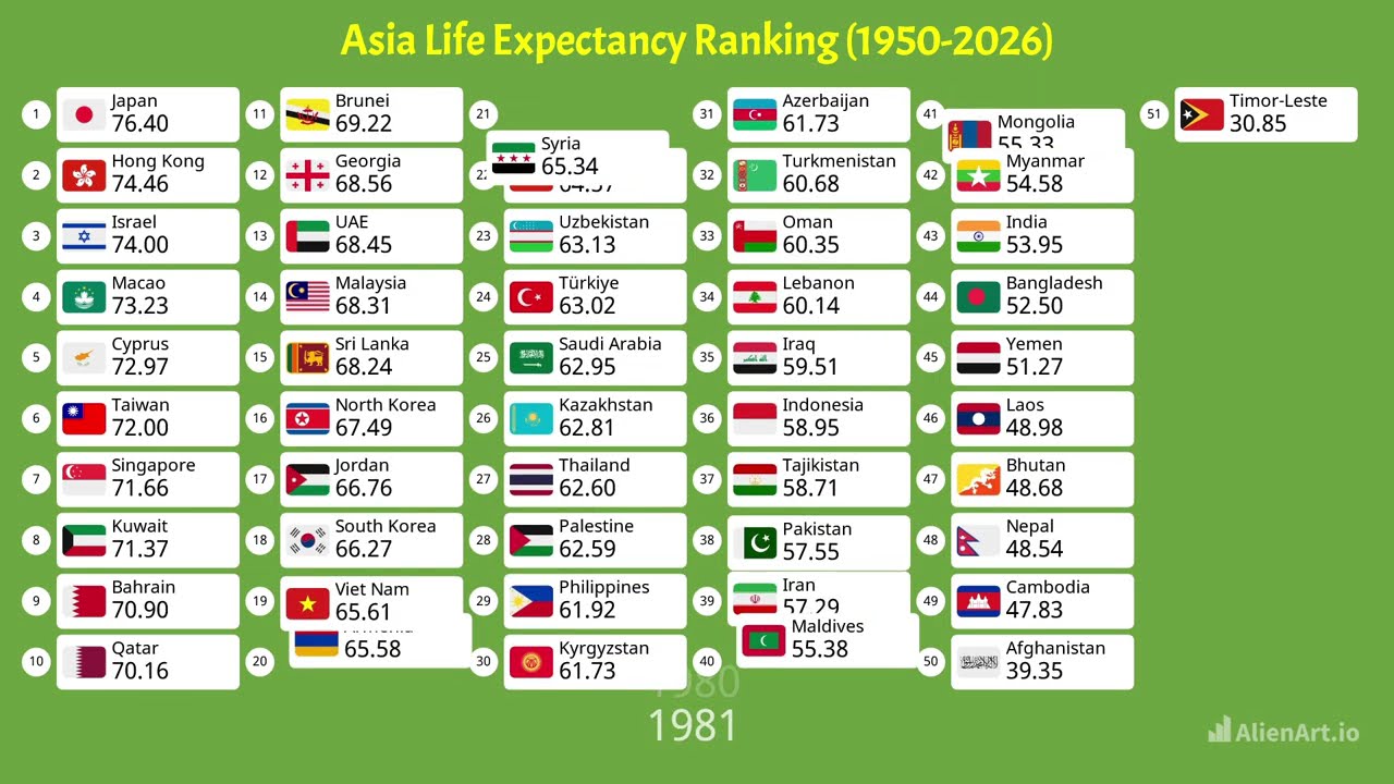 Asian countries by Life Expectancy (1950-2025)