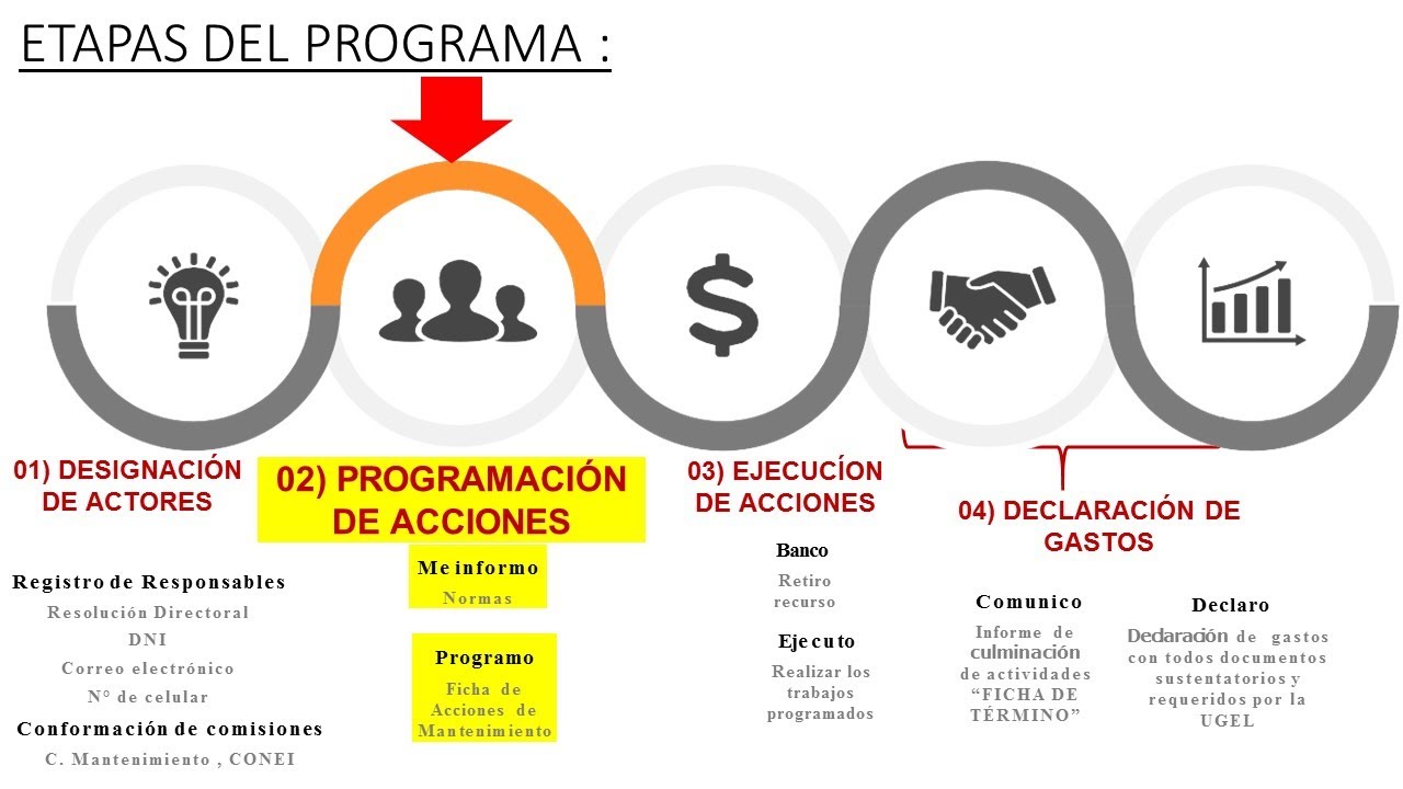 🏫 PROGRAMA DE MANTENIMIENTO EDUCATIVO  2022 -I // SEGUNDA ETAPA: PROGRAMACION DE ACCIONES (FAM)
