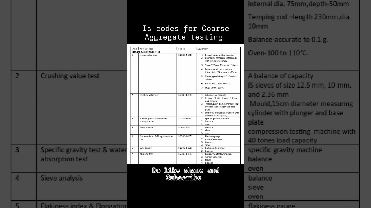 IS codes for Coarse Aggregate testing | 