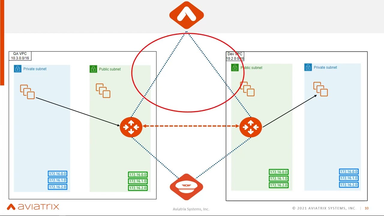 Aviatrix Compared to Cloud Native Networking