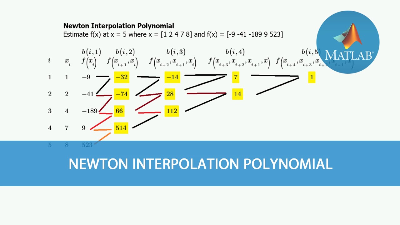 Matlab : Newton Interpolation Polynomial from Chapra, S. (2011)