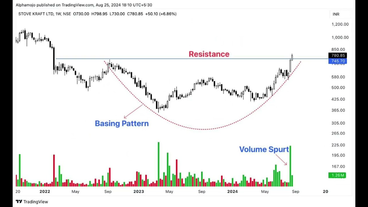 Multi year breakout stocks...
