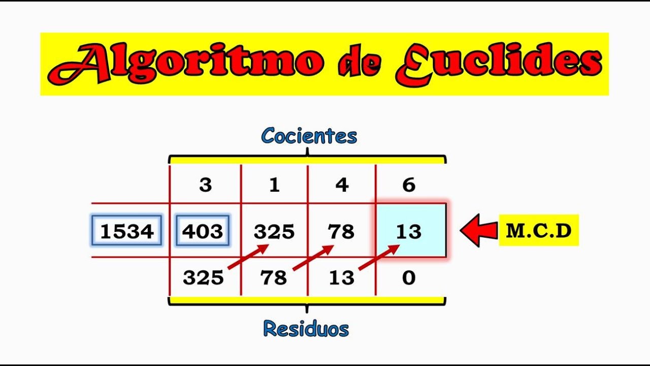 Máximo Común Divisor: Algoritmo de Euclides o Divisiones Sucesivas.