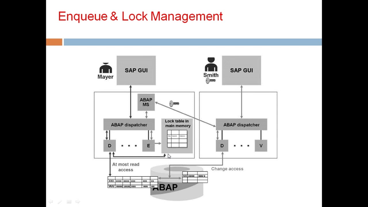 SAP BASIS Processing a User Request