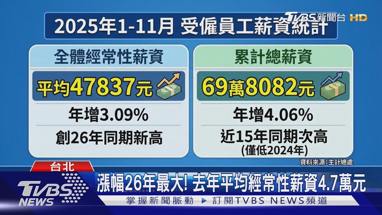 2025薪資創26年新高！平均破4.7萬、近七成上班族領不到｜十點不一樣20260224 @TVBSNEWS02
