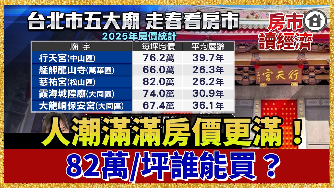 人潮滿滿房價更滿！五大廟旁想求好運？最高每坪82萬房價不是誰都能買！【#房市讀經濟】