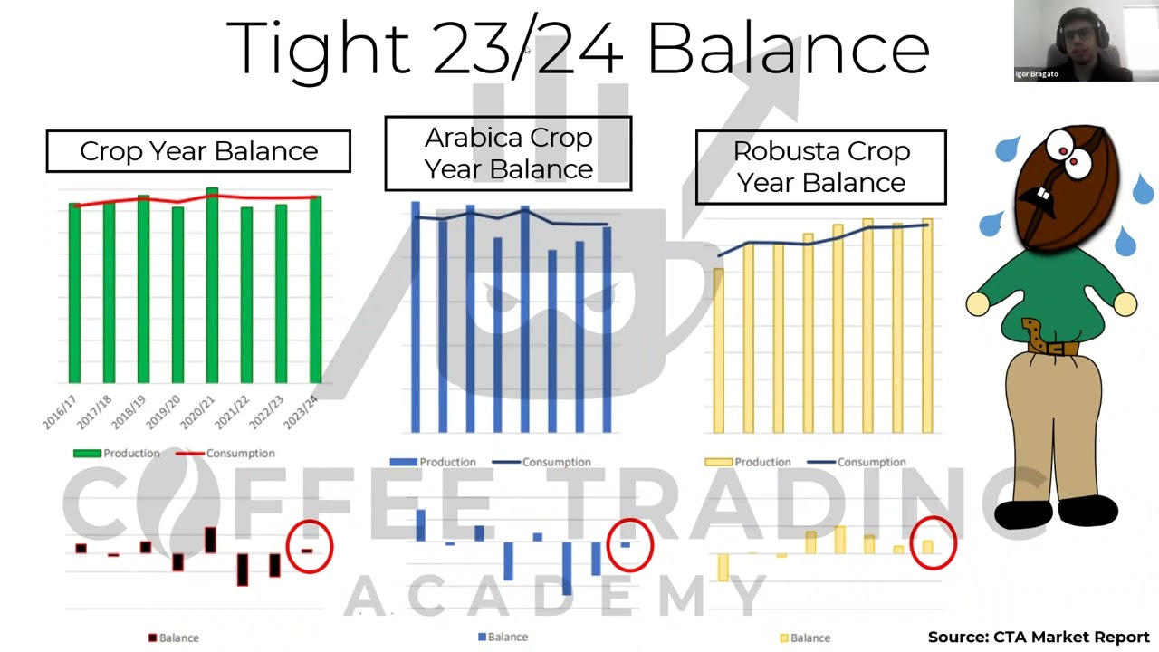 What the Heck is going on in Coffee? (coffee futures market) Recorded 4/05/2023