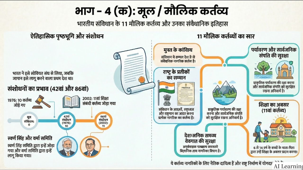 Indian Polity Part 4A मौलिक कर्तव्य Podcast Learning 
