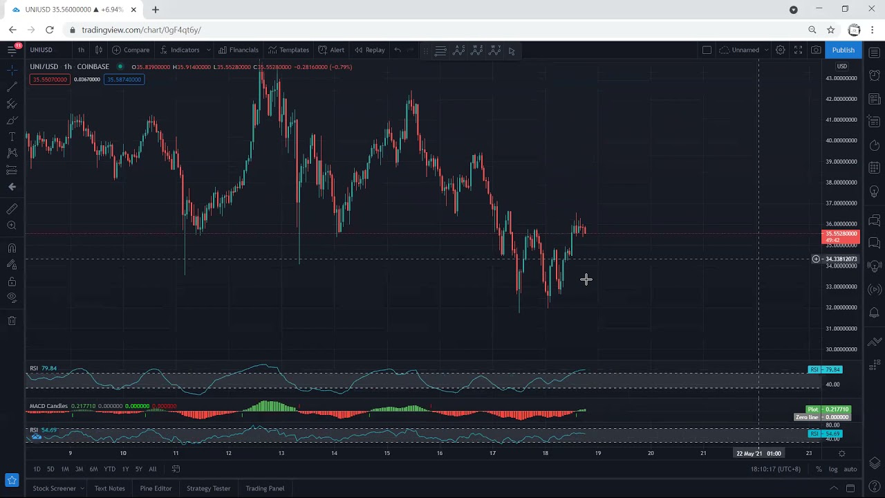 UNI - Uniswap Technical Analysis for May 18, 2021 - UNI