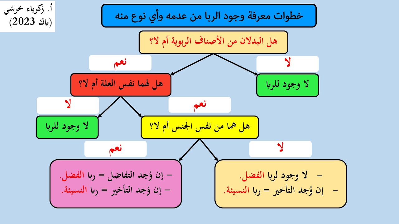 باك2023_الوحدة13_الربا وأحكامه