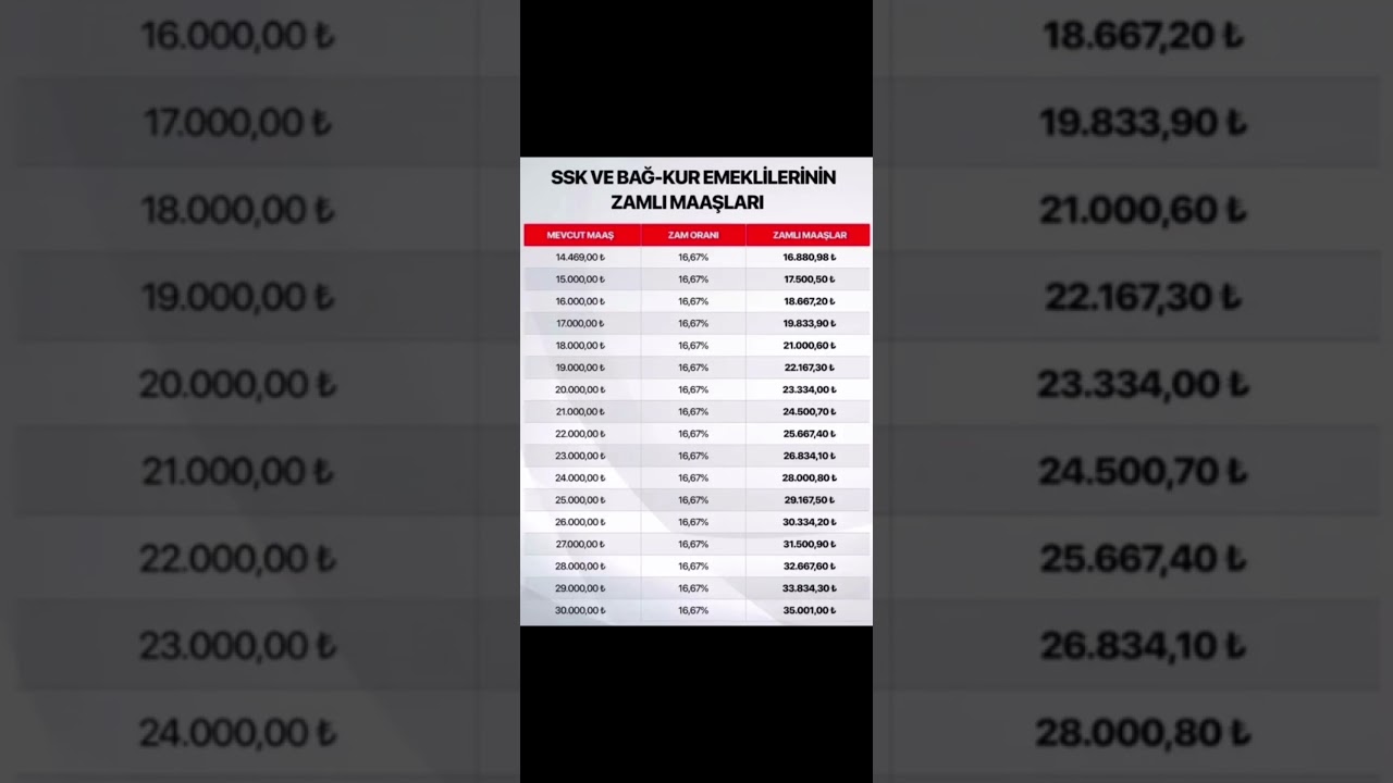 Ssk ve Bağkur emeklilerinin zamlı maaşları Temmuz 2025 #zam #short #Shorts #emekli #maaş #ssk