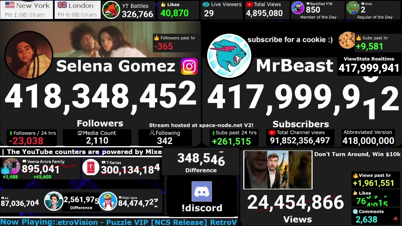 MrBeast hits 418 MILLION subscribers!!!