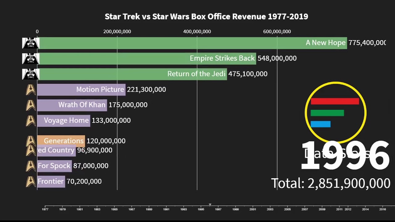 Star Trek Vs Star Wars Box Office Revenue 1977   2019