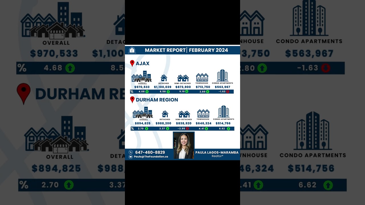 Durham Real Estate Market Update: February 2024