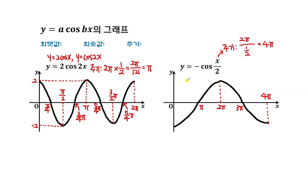 [삼각함수] 삼각함수의 그래프의 변형 | y＝acosbx의 그래프