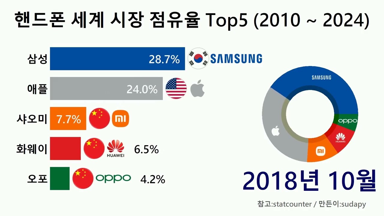 핸드폰 세계(World) 시장 점유율 순위 Top5 (2010 ~ 2024)